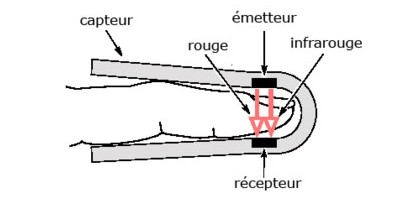 structure d'oxymètre de pouls